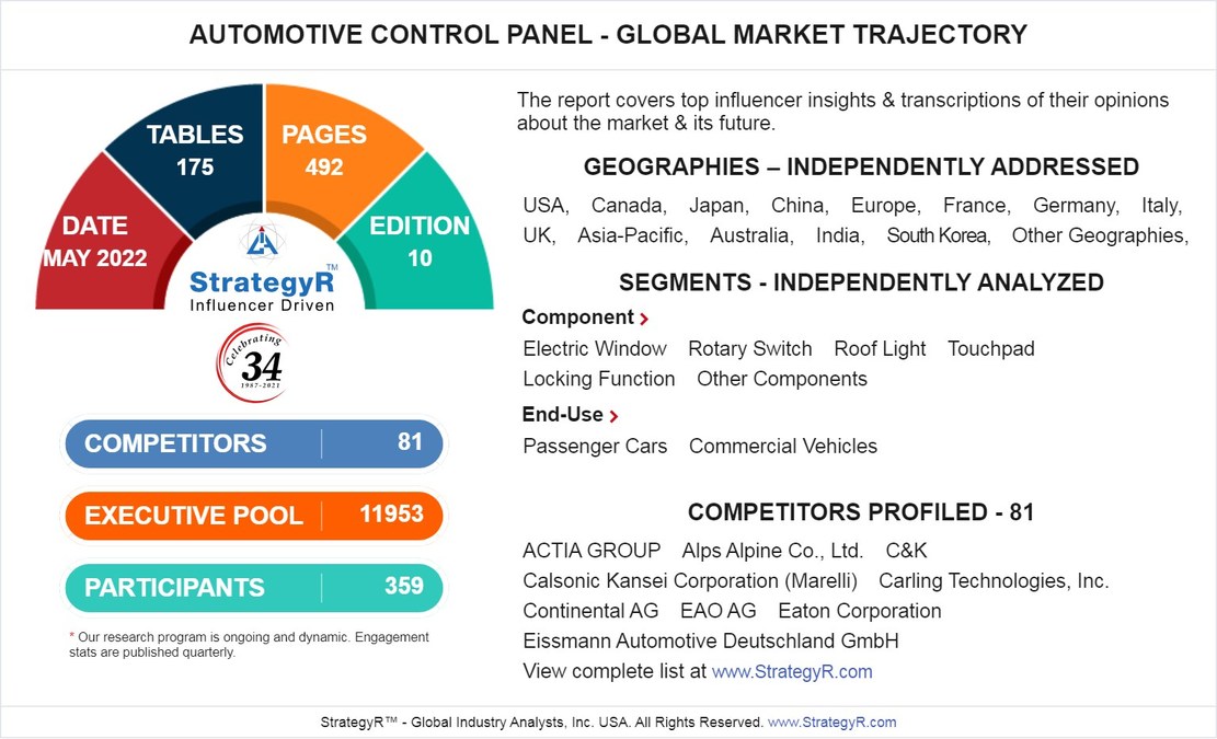 Global Automotive Control Panel Market to Reach $106.4 Billion by 2026 - Vimarsana News