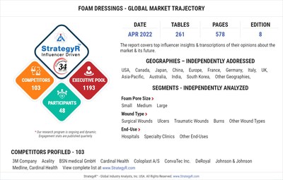 Global Foam Dressings Market to Reach $2.1 Billion by 2026
