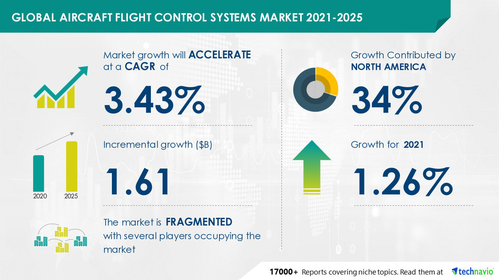 Technavio has announced its latest market research report titled Aircraft Flight Control Systems Market by Application and Geography - Forecast and Analysis 2021-2025