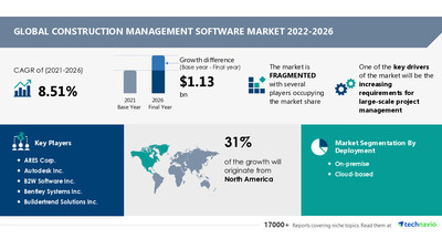 Technavio has announced its latest market research report titled Construction Management Software Market by Deployment, End-user, and Geography - Forecast and Analysis 2022-2026