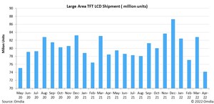 Omdia: April Large area TFT LCD display shipments hit historical low since start of pandemic