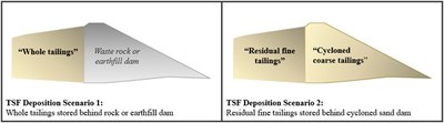Figure 1 – Conceptual Rendering of Tailings Storage Facilities Showing Tailings Material Types (CNW Group/FPX Nickel Corp.)