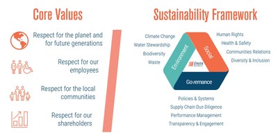 Electra's Sustainability Framework (CNW Group/Electra Battery Materials Corporation)