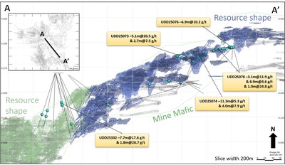 Figure 4: Cross Section A-A' in Indian Accessdrill results (looking to North East) (CNW Group/Superior Gold)