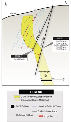 Figure 5. SECTION A-A' showing holes MH-22-22 and MH-22-23 (CNW Group/Golden Shield Resources) Figure 5. SECTION A-A' showing holes MH-22-22 and MH-22-23 (CNW Group/Golden Shield Resources)
