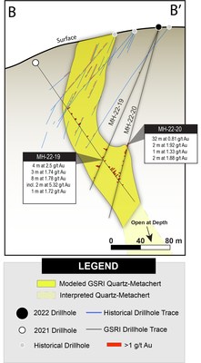 Figure 4. Cross section B-B' showing holes MH-22-19 and MH-22-20 (CNW Group/Golden Shield Resources)