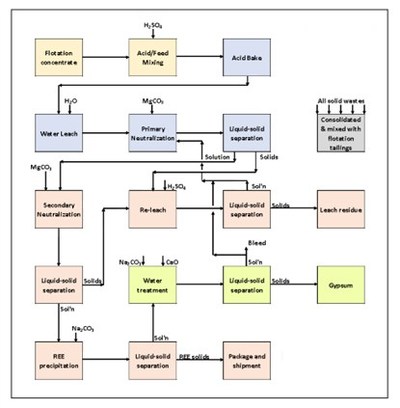Figure 2: Acid-Bake Process Flowsheet (CNW Group/Defense Metals Corp.)