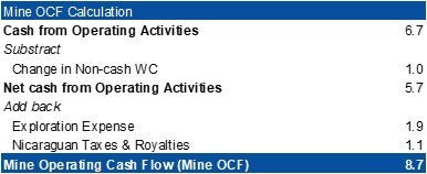Q1 2022 - Mine OCF Calculation and Cash Reconciliation (in $ millions) (CNW Group/Mako Mining Corp.)
