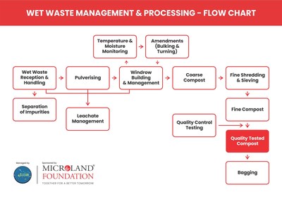 Standard operating procedure (SOP) for converting wet waste to high quality compost at the wet waste processing facility