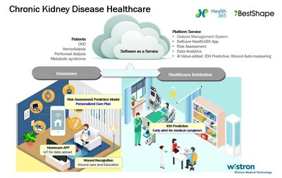 Wistron Medical Technology (WMT) digitizes healthcare information and facilitates a cloud-based, light-weight dialysis management system-BestShape Chronic Kidney Disease Care.