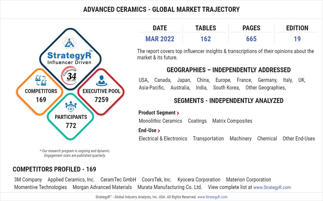New Study from StrategyR Highlights a $89.1 Billion Global Market for Advanced Ceramics by 2026 - Vimarsana News