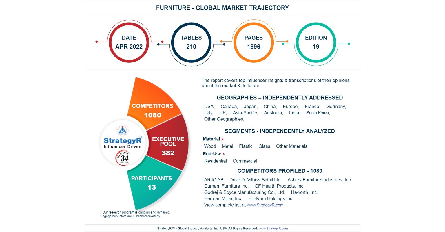 Global Industry Analysts Predicts the World Furniture Market to Reach $686 Billion by 2026
