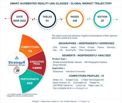 Global Smart Augmented Reality (AR) Glasses Market to Reach 8.7 Million Units by 2026