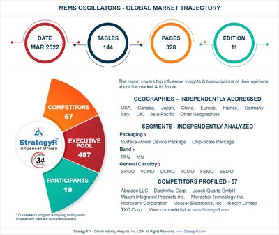 With Market Size Valued at $1.4 Billion by 2026, it`s a Healthy Outlook for the Global MEMS Oscillators Market