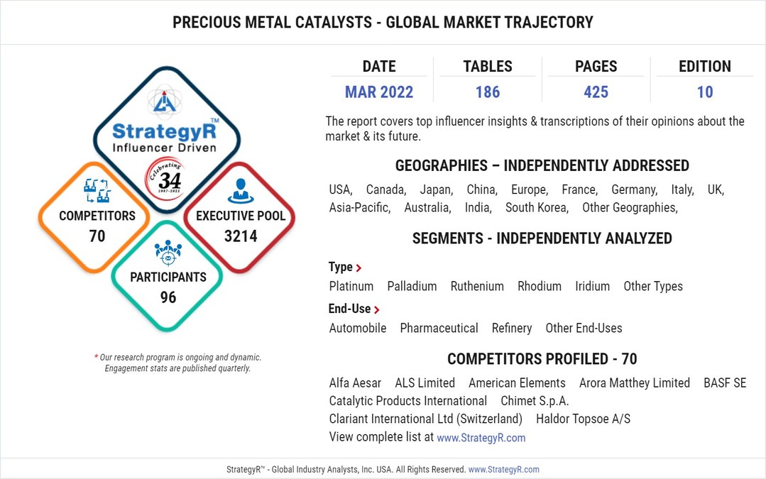 Global Precious Metal Catalysts Market to Reach $21.2 Billion by 2026 - Vimarsana News