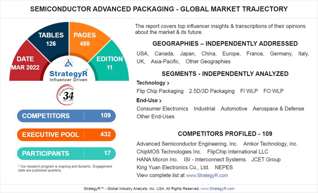Global Industry Analysts Predicts the World Semiconductor Advanced Packaging Market to Reach $49.2 Billion by 2026 - Vimarsana News