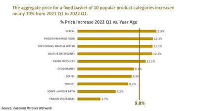 The Catalina Shopping Basket Index, May 2022, tracks price hikes in 10 popular grocery product categories