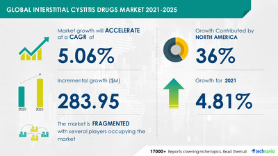Technavio has announced its latest market research report titled Interstitial Cystitis Drugs Market by Type and Geography - Forecast and Analysis 2021-2025
