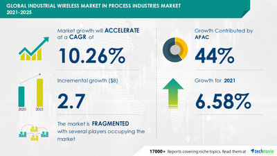 Technavio has announced its latest market research report titled
 Industrial Wireless Market in Process Industries by Technology, End-user, and Geography - Forecast and Analysis 2021-2025