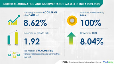 Technavio has announced its latest market research report titled
Industrial Automation and Instrumentation Market in India by Product and End-user - Forecast and Analysis 2021-2025