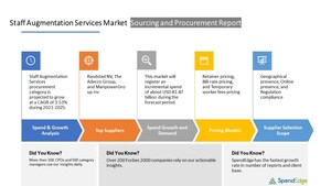 Staff Augmentation Services Procurement Category Is Projected to Grow at a CAGR of 3.53% by 2025, SpendEdge Reports