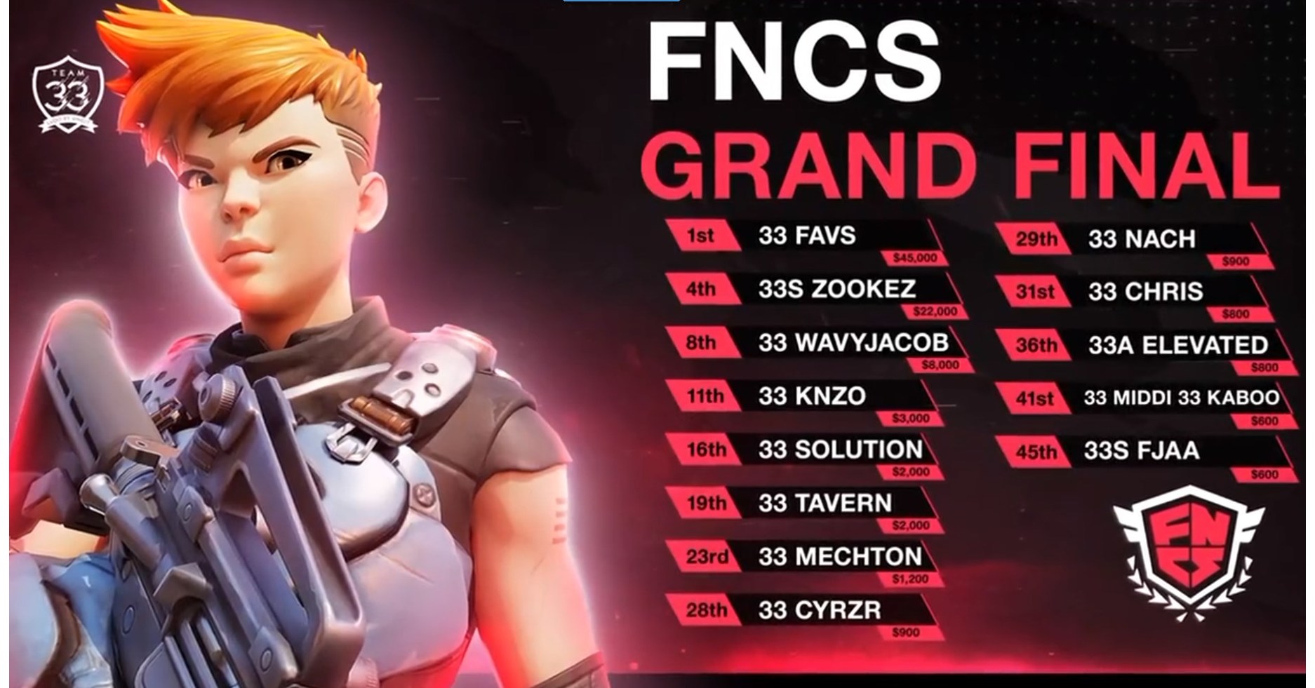 Team 33 Makes Fortnite History as the First Team to Win Two FNCS