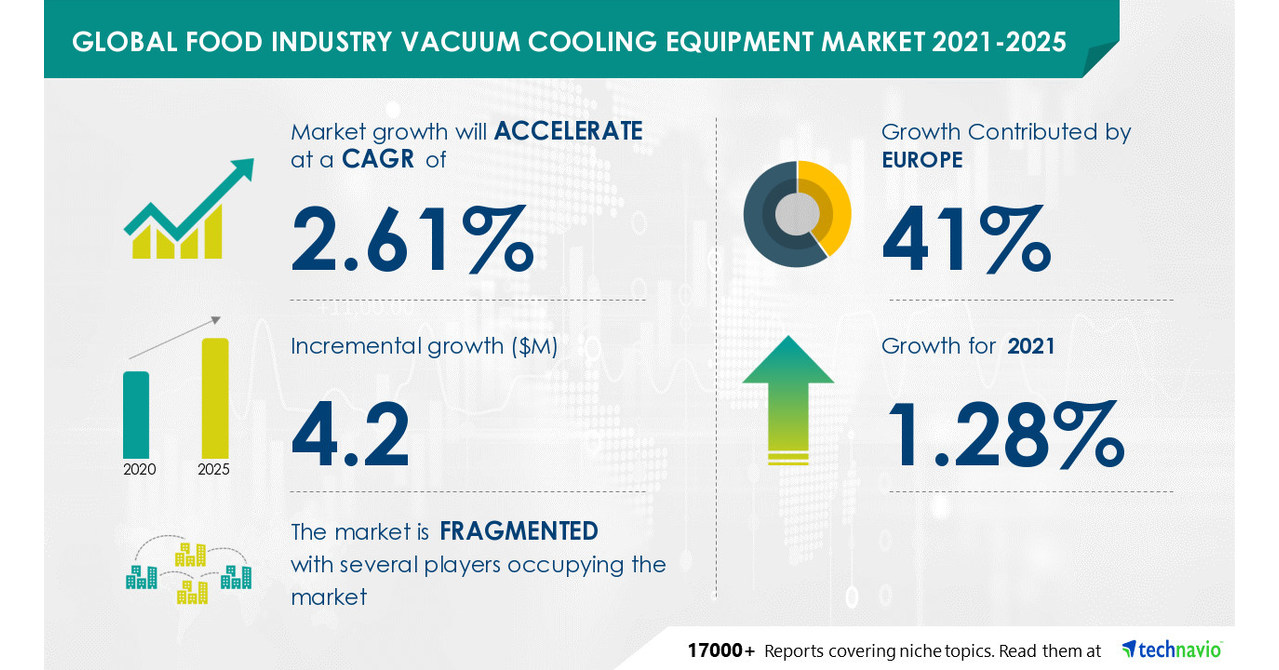 Food Industry Vacuum Cooling Equipment Market Size to Grow by USD 4.2 million | Europe to Notice Maximum Growth