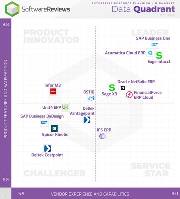 Midmarket (CNW Group/SoftwareReviews)