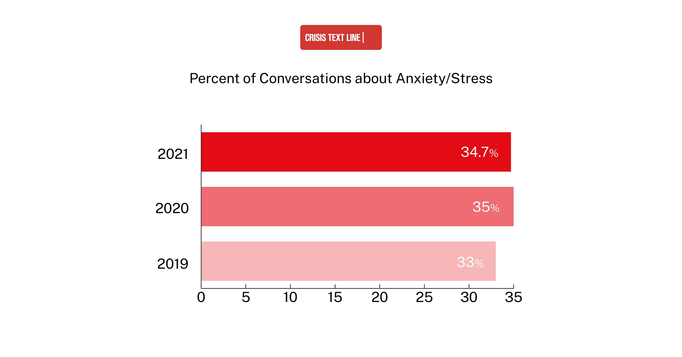 Crisis Text Line Releases Third Annual Data Report on Mental Health in