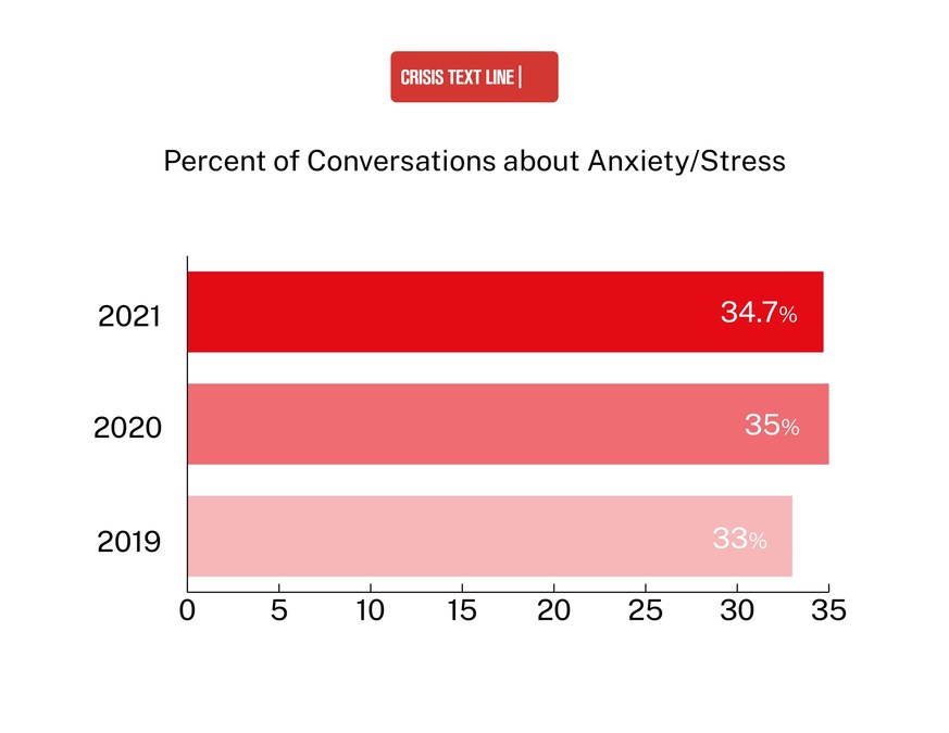 Crisis Text Line Releases Third Annual Data Report on Mental Health in  America