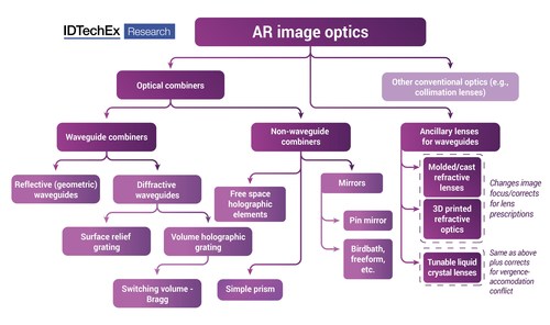 The AR optics landscape. Source: IDTechEx - “Optics for Virtual, Augmented and Mixed Reality 2022-2032: Technologies, Players and Markets”