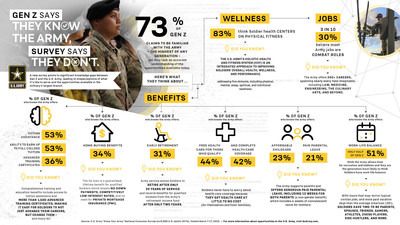 A new survey points to significant knowledge gaps between Gen Z and the U.S. Army.