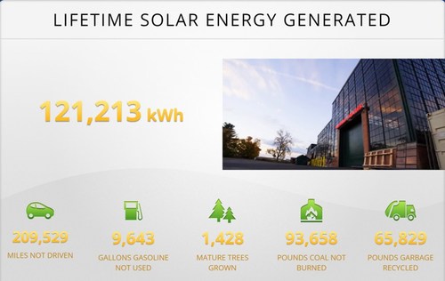 The energy generated so far by Preferred's solar panel installation equates to thousands of gallons of gasoline not used or tens of thousands of pounds of coal not burned.