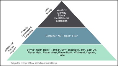 Figure 4. Diagram of 20 regional exploration targets categorized by stage and priority. (CNW Group/Surge Copper Corp.)