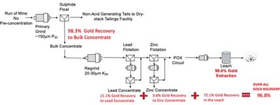 Figure1 – Developed Flowsheet with Gold Recoveries (CNW Group/Rokmaster Resources Corp.)