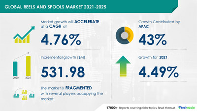 Technavio has announced its latest market research report titled Reels and Spools Market by Product and Geography - Forecast and Analysis 2021-2025