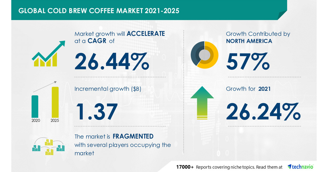 Cold Brew Coffee Market 57 of Growth to Originate from North America Evolving Opportunities