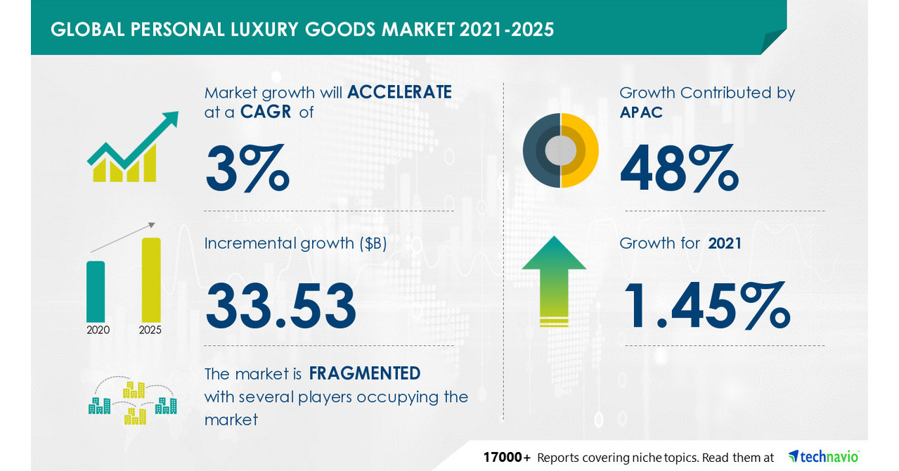 Personal luxury goods market is estimated to grow at a CAGR of 2.7