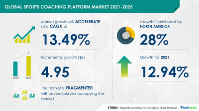 Technavio has announced its latest market research report titled Sports Coaching Platform Market by End-user and Geography - Forecast and Analysis 2021-2025