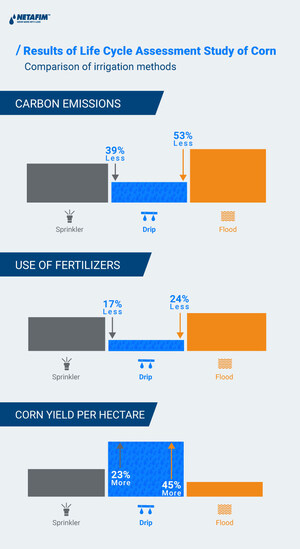 Netafim Study Shows Corn Grown with Drip Irrigation Significantly Reduces its Carbon Footprint