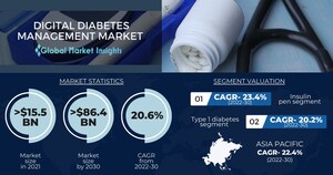 Digital Diabetes Management Market to hit USD 86.4 Billion by 2030, Says Global Market Insights Inc.