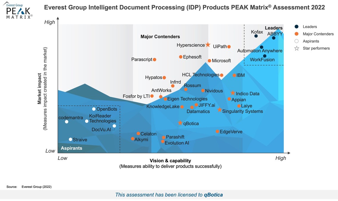 qBotica Recognized as a Star Performer in the 2022 Everest Peak Matrix® for Intelligent Document Processing Solutions - Vimarsana News