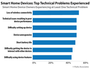 Parks Associates: 51% of Smart Home Owners Who Have Recently Experienced at Least One Technical Issue Report Loss of Wireless Connectivity