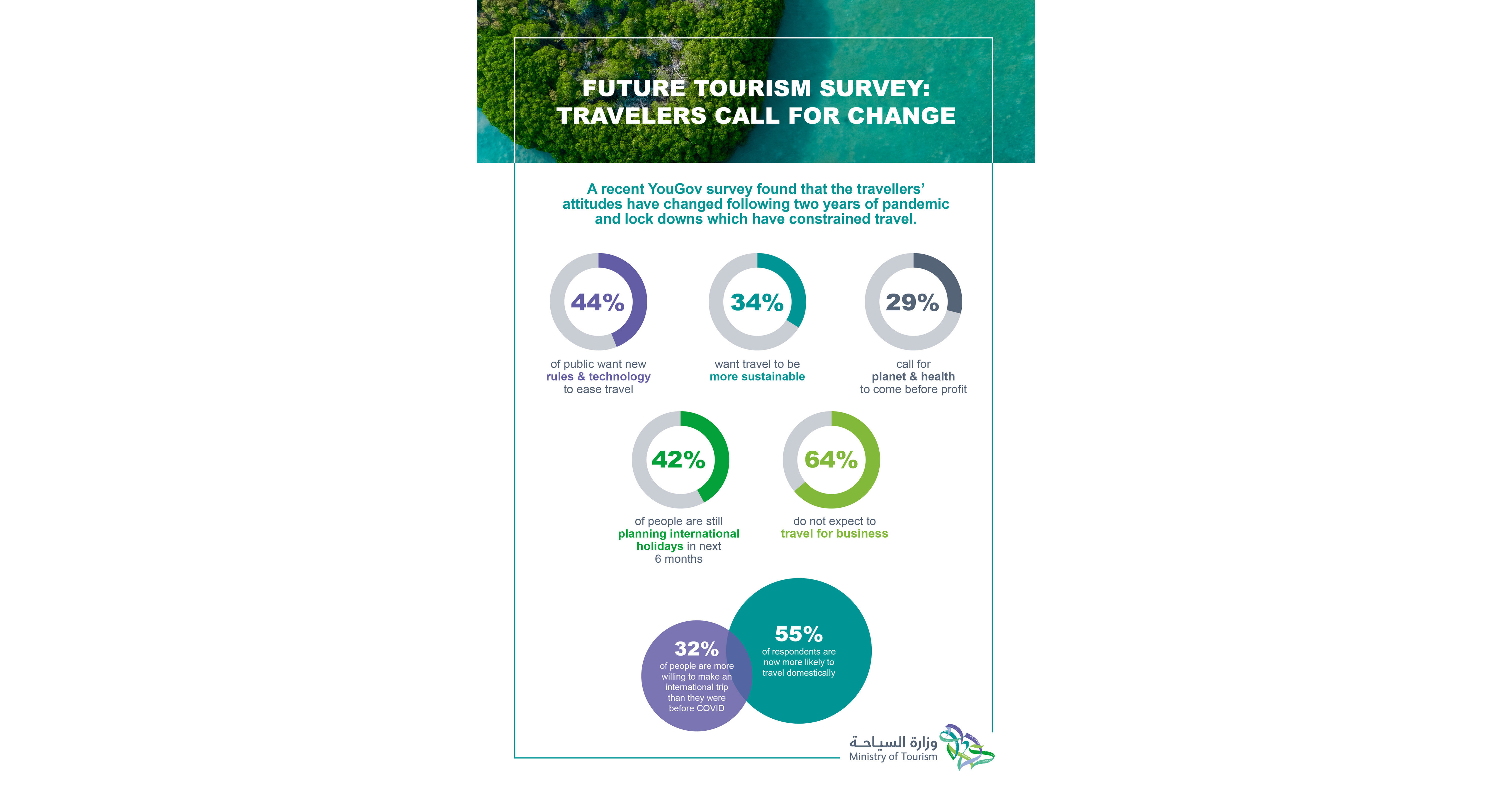 survey on tourism