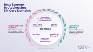 Organizations Must Address Employee Burnout to Survive in the Post-Pandemic Future, Says HR Research Firm McLean &amp; Company