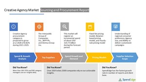 Global Creative Agency Sourcing and Procurement Market to Witness Nearly USD 320.75 Billion Growth by 2025| SpendEdge