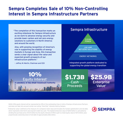 Sempra Completes Sale of 10% Non-Controlling Interest in Sempra Infrastructure Partners