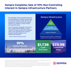 Sempra Completes Sale of Non-Controlling Interest in Sempra Infrastructure Partners