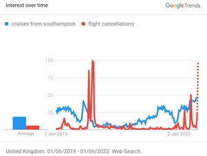 Flight cancellations impact: Demand for 'Cruises from Southampton' reaches 5 year high, beating pre-pandemic levels, as flight cancellations hit the headlines