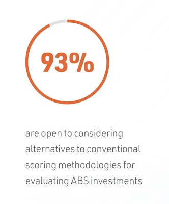 93% of investors are open to considering alternatives to conventional scoring methodologies – with a similar level of support from those who focus on ABS and RMBS specifically (91%)